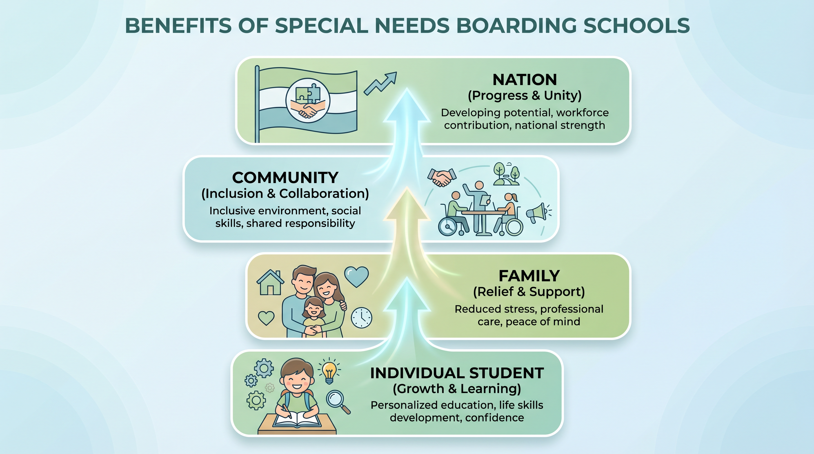 기숙학교 장점 인포그래픽